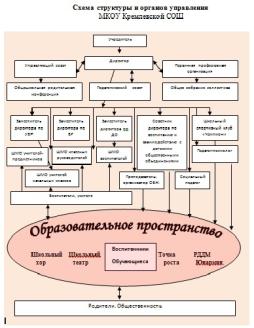 Схема структуры и органов управления МКОУ Кремлевской СОШ